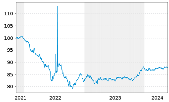 Chart Nordea Bank Abp EO-Non Preferred MTN 2021(28) - 5 années