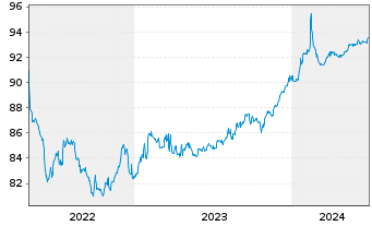 Chart Blackstone Private Credit Fund 2021(21/26)Reg.S - 5 Jahre