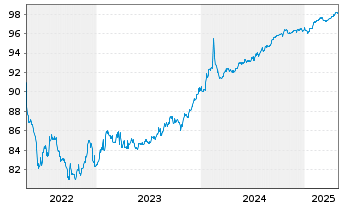 Chart Blackstone Private Credit Fund 2021(21/26)Reg.S - 5 Jahre