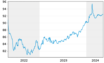 Chart Blackstone Private Credit Fund 2021(21/26)Reg.S - 5 Jahre