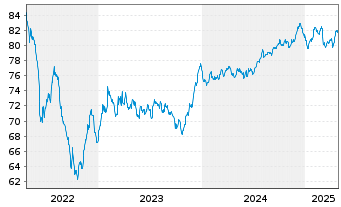 Chart A2A S.p.A. EO-Med.-Term Notes 2021(21/33) - 5 années