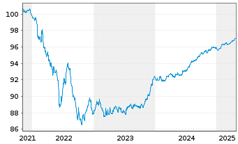 Chart Swedbank AB EO-Preferred Med.-T.Nts 21(26) - 5 Years