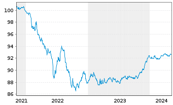 Chart Swedbank AB EO-Preferred Med.-T.Nts 21(26) - 5 Jahre