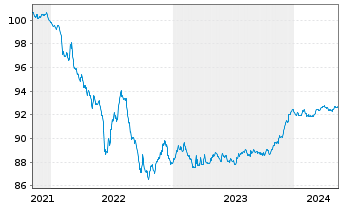 Chart Swedbank AB EO-Preferred Med.-T.Nts 21(26) - 5 Years
