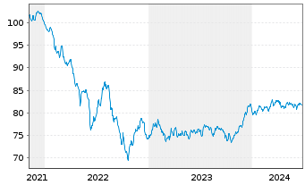 Chart Morgan Stanley EO-FLR Med.-T. Nts 21(22/33) J - 5 années