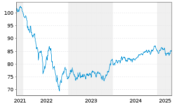 Chart Morgan Stanley EO-FLR Med.-T. Nts 21(22/33) J - 5 Years