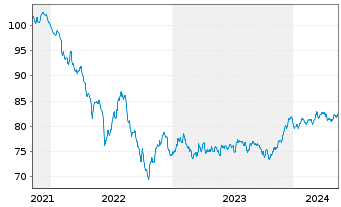 Chart Morgan Stanley EO-FLR Med.-T. Nts 21(22/33) J - 5 Years