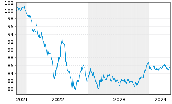 Chart Procter & Gamble Co., The EO-Bonds 2021(21/30) - 5 années
