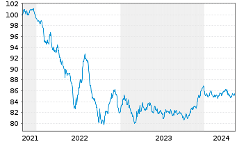 Chart Procter & Gamble Co., The EO-Bonds 2021(21/30) - 5 Years