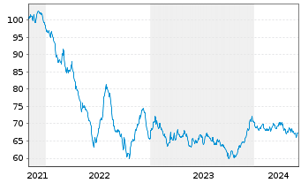 Chart Procter & Gamble Co., The EO-Bonds 2021(21/41) - 5 années