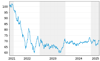 Chart Procter & Gamble Co., The EO-Bonds 2021(21/41) - 5 années