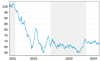Chart Procter & Gamble Co., The EO-Bonds 2021(21/41) - 5 Years