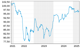 Chart Sig PLC EO-Notes 2021(21/26) Reg.S - 5 Years