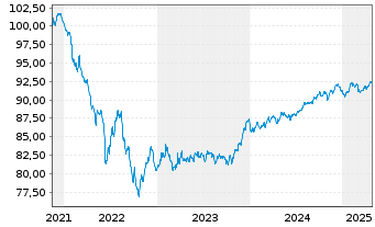 Chart Goldman Sachs Group Inc., The EO-MTN. 2021(29/29) - 5 années