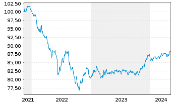 Chart Goldman Sachs Group Inc., The EO-MTN. 2021(29/29) - 5 années