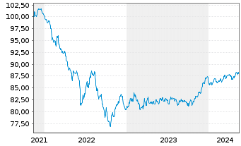 Chart Goldman Sachs Group Inc., The EO-MTN. 2021(29/29) - 5 Years