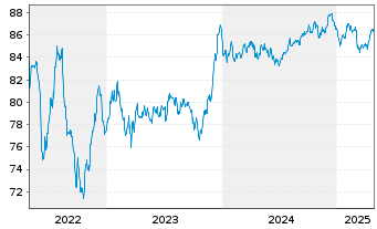 Chart Banco Santander S.A. EO-Non-Preferred MTN 2021(31) - 5 Years