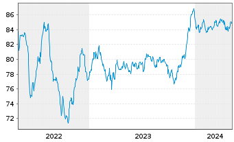 Chart Banco Santander S.A. EO-Non-Preferred MTN 2021(31) - 5 années
