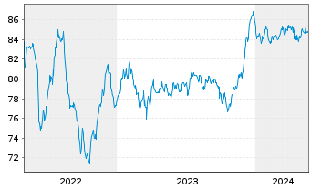 Chart Banco Santander S.A. EO-Non-Preferred MTN 2021(31) - 5 Years