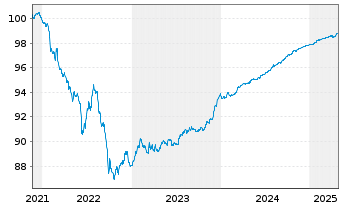 Chart Sydbank AS EO-FLR Non-Pref. MTN 21(25/26) - 5 Years