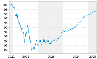 Chart General Mills Inc. EO-Notes 2021(21/25) - 5 Years