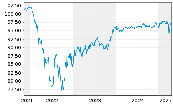 Chart Forvia SE EO-Notes 2021(21/27) - 5 Years