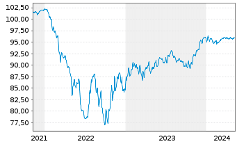 Chart Forvia SE EO-Notes 2021(21/27) - 5 années