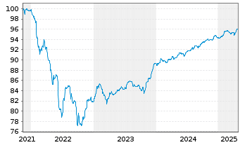 Chart Iberdrola Finanzas S.A. M.-T.Nts 2021(21/Und.) - 5 années