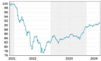 Chart Iberdrola Finanzas S.A. M.-T.Nts 2021(21/Und.) - 5 années