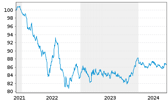 Chart Colgate-Palmolive Co. EO-Bonds 2021(21/29) - 5 années