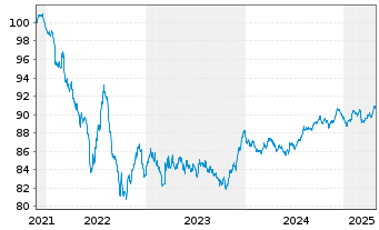 Chart Colgate-Palmolive Co. EO-Bonds 2021(21/29) - 5 Years