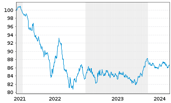 Chart Colgate-Palmolive Co. EO-Bonds 2021(21/29) - 5 Jahre