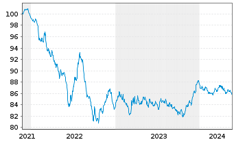 Chart Colgate-Palmolive Co. EO-Bonds 2021(21/29) - 5 Jahre