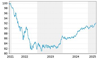 Chart Yorkshire Building Society Term Cov.Bds 2021(28) - 5 années