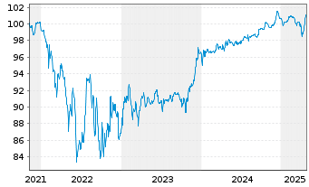 Chart Teva Pharmac.Fin.NL II B.V. EO-Notes 2021(21/27) - 5 Years