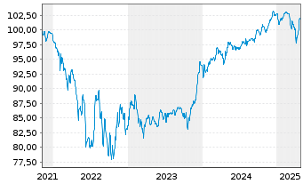 Chart Teva Pharmac.Fin.NL II B.V. EO-Notes 2021(21/30) - 5 Jahre