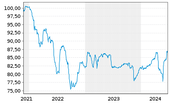 Chart Lune Holdings S.à r.l. EO-Notes 2021(21/28) Reg.S - 5 Years