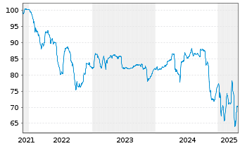 Chart Lune Holdings S.à r.l. EO-Notes 2021(21/28) Reg.S - 5 Jahre