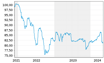 Chart Lune Holdings S.à r.l. EO-Notes 2021(21/28) Reg.S - 5 Jahre