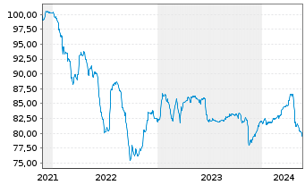 Chart Lune Holdings S.à r.l. EO-Notes 2021(21/28) Reg.S - 5 Years