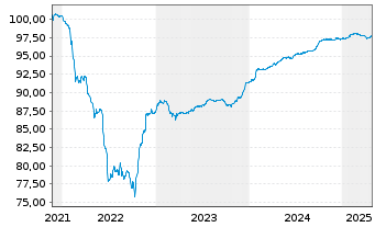 Chart Naturgy Finance B.V. EO-FLR Sec. 21(21/Und.) Reg.S - 5 Years