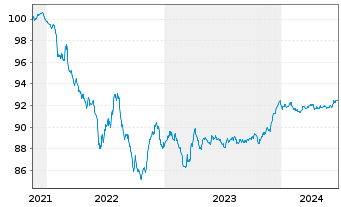 Chart Highland Holdings S.A.r.L. EO-Notes 2021(21/26) - 5 Years