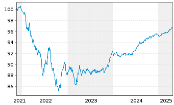 Chart Highland Holdings S.A.r.L. EO-Notes 2021(21/26) - 5 Years