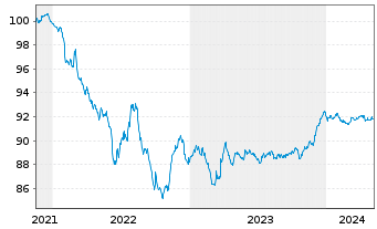 Chart Highland Holdings S.A.r.L. EO-Notes 2021(21/26) - 5 Jahre
