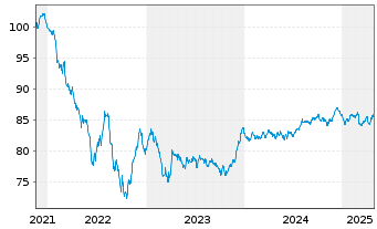 Chart Highland Holdings S.A.r.L. EO-Notes 2021(21/31) - 5 Years