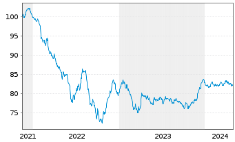 Chart Highland Holdings S.A.r.L. EO-Notes 2021(21/31) - 5 années