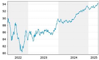 Chart JDE Peet's N.V. EO-Med.-Term Notes 2021(21/28) - 5 années