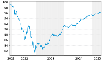 Chart AXA Logistics Euro. Master SCA 2021(21/26)Reg.S - 5 Jahre