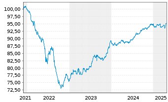 Chart VIA Outlets B.V. EO-Notes 2021(21/28) - 5 Jahre