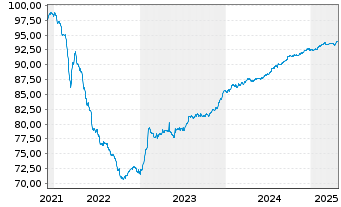 Chart MVM Energetika Zrt. EO-Bonds 2021(21/27) - 5 Years